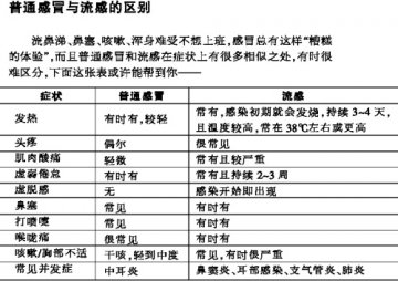 感冒袭来，看我三十六计