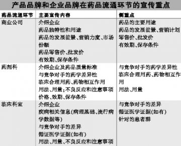 处方药跨界树品牌