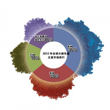 天然色素贸易喜忧交集