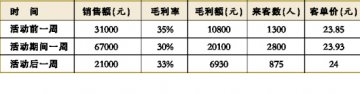 “点评定”促销效果