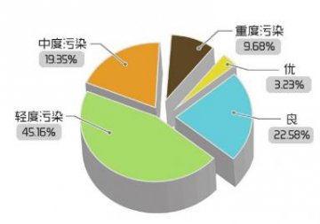 一个280一个192 雾霾指数该信谁？