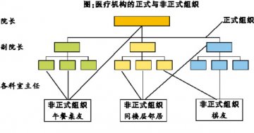 医院组织管理是系统工程