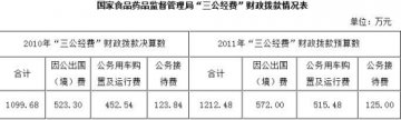 国家食药监局公布三公经费 2010年支出逾1099万
