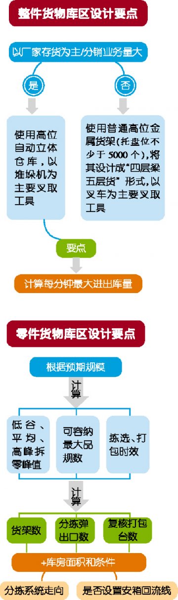 整零货区设计要点探讨