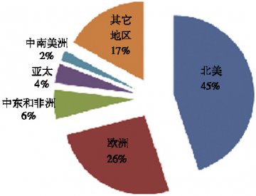 肺动脉高压药全球临床试验布局