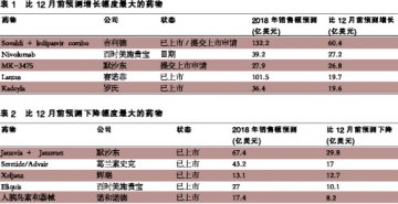 Sovaldi登顶 Januvia最失落