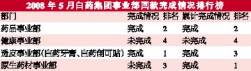 白药七剑“切割”邦迪市场