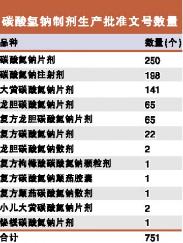 政策市场利好，助推产业攀高——碳酸氢钠市场浅析