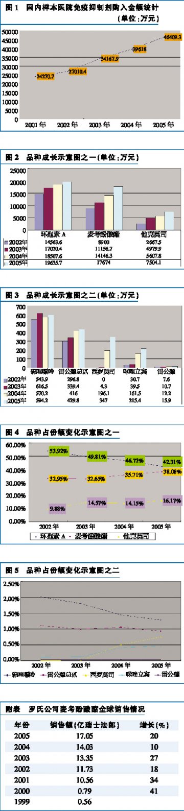 激情的“抑制”——国内免疫抑制剂市场优劣势分析