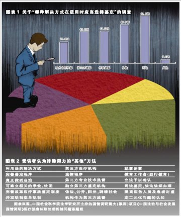 医疗损害鉴定实证认识与再思考
