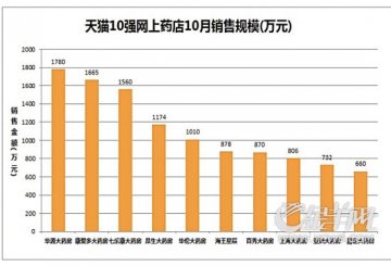 药店触网仍处于“婴儿期”