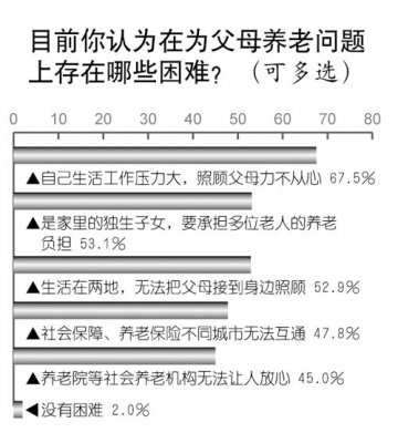 如何老吾老 67.5%中青年渐感照顾父母力不从心