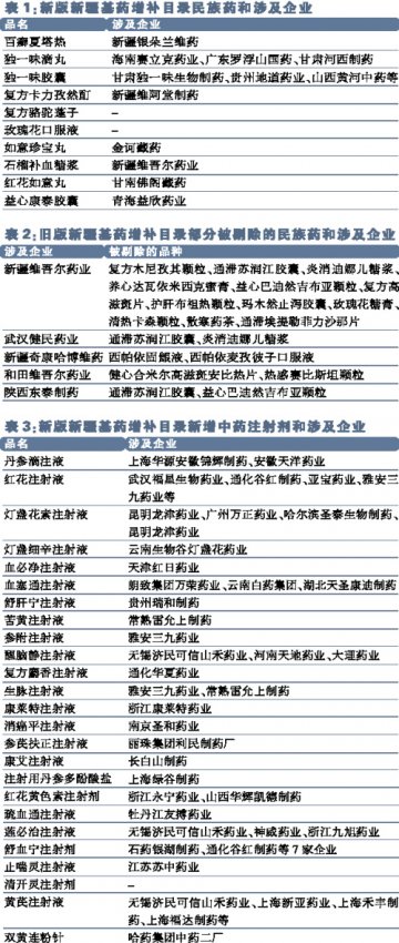 新疆基药增补：民族药与中药注射剂命运两重天