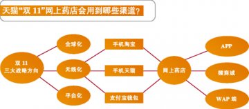 渠道篇：移动端渗透升级