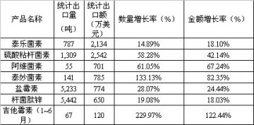 传统大宗原料药出口量增价涨--2007年1~8月我国原料药出口形势分析（下）