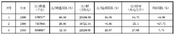 6APA全年出口有望再破2亿美元
