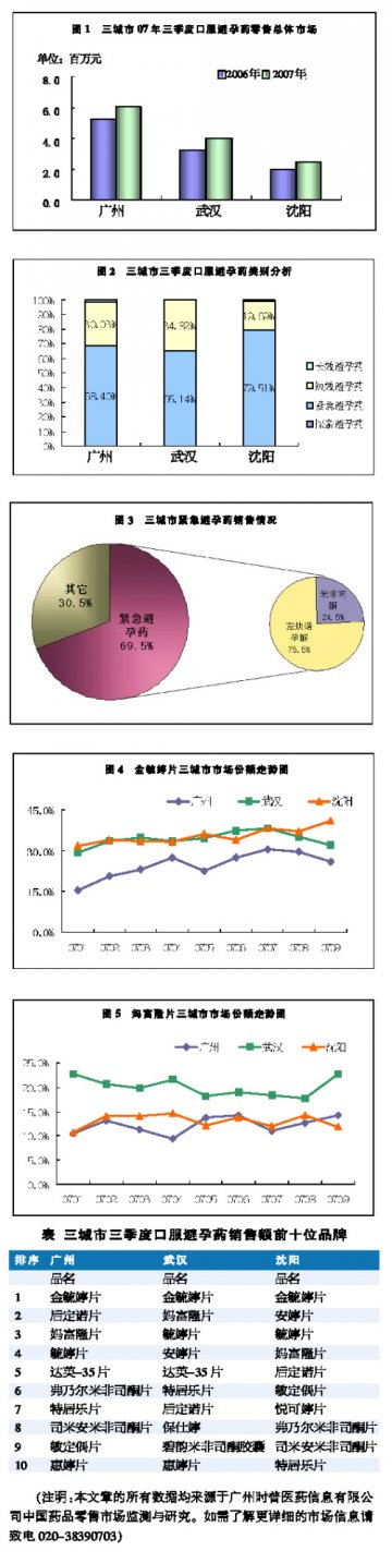 口服避孕药市场增幅明显
