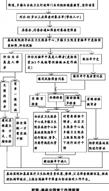 6省市将对脑卒中高危人群进行筛查