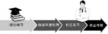 全科规培还得下哪些工夫