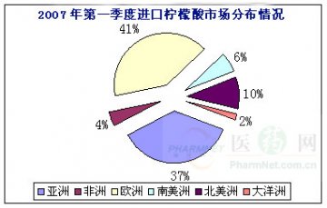 2007年第一季度进口柠檬酸市场分布情况