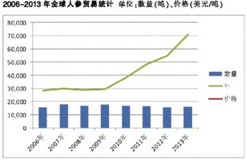 人参全球产业链激战