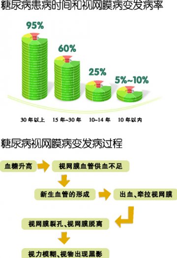 糖友遭遇致盲危机