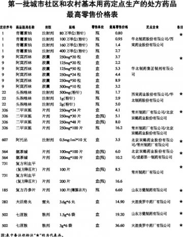 第一批城市社区和农村基本用药定点生产的处方药品最高零售价格表