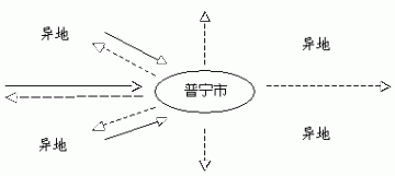 关于异地货源的监控一 思路