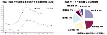 维C盛市隐危机