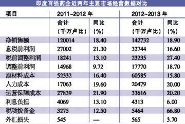 销售额增长19% 利润增长21%
