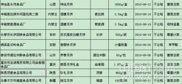 全国月饼调查9家企业列入黑名单