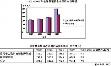 合成氨基酸：2009年氨基酸“代言人”