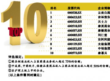 中药企业穿越原料价格战