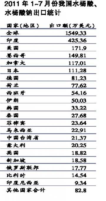 水杨酸及钠盐借“东风”出口再走高