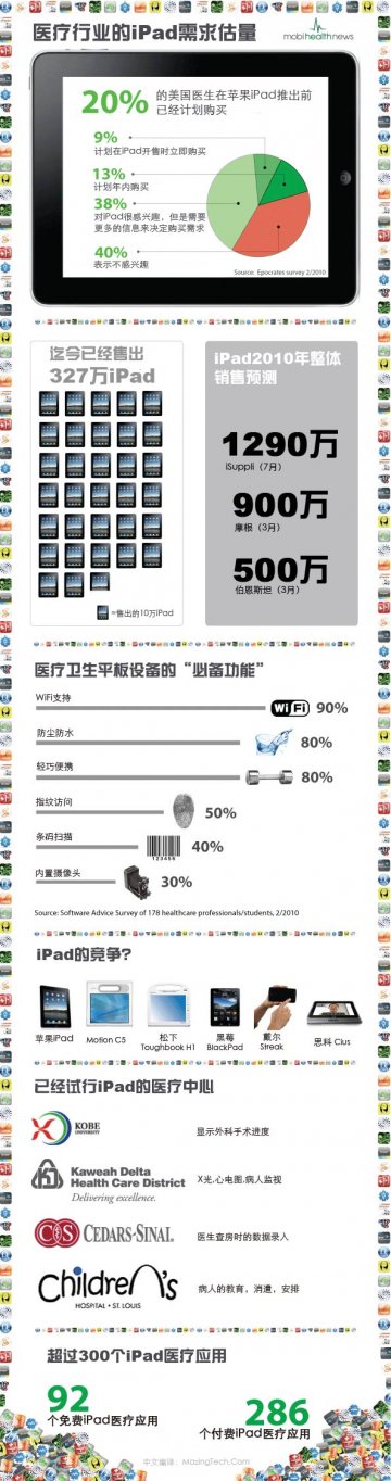 医生偏爱iPad
