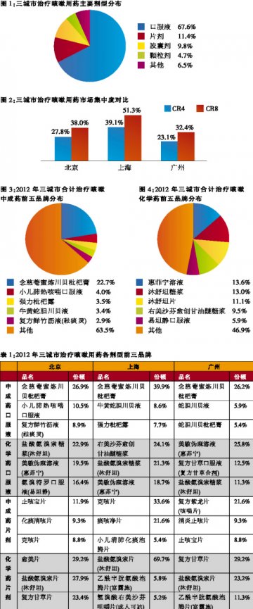 品牌林立，中成药领衔——咳嗽用药零售终端市场分析