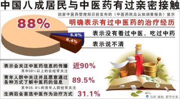 图表：中国八成居民与中医药有过亲密接触