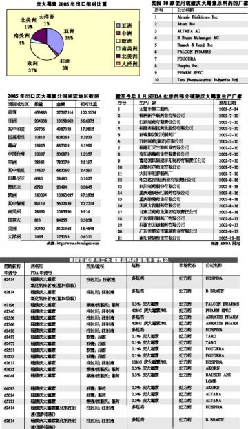 庆大霉素出口大有可为