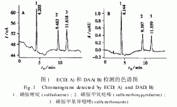 鸡肉中多种磺胺兽药残留量测定的高效液相色谱-电化学检测法