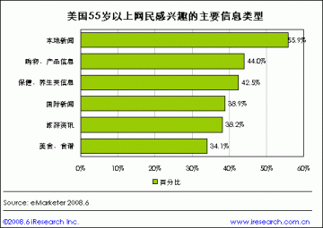 保健养生类信息吸引美国老龄化网民
