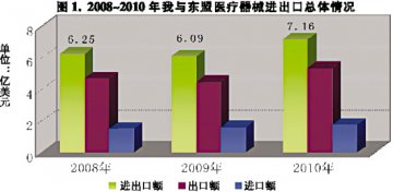 自贸区加分我国对东盟医械贸易