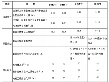 国务院关于印发《中国际造2025》的通知