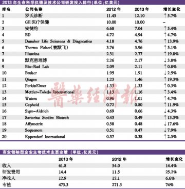 生物经济时代研发为王