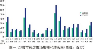 二月份药店品类指数