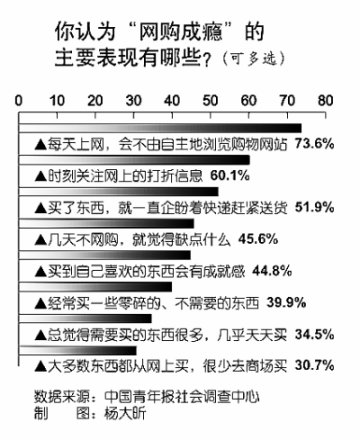 民调：71.1%受访者认为自己“网购成瘾”