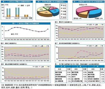 口服减肥市场夏季阵势