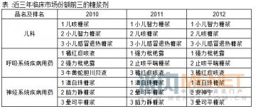 中药制剂之市场纵横：糖浆剂