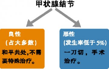 甲状腺结节：碘多还是碘少？