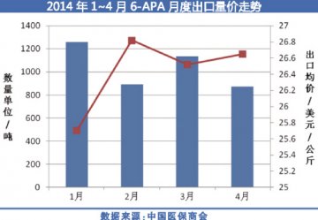 6-APA产量猛增前景叵测