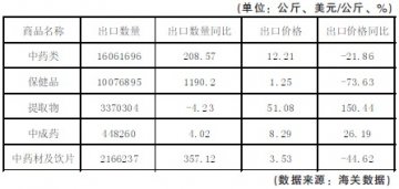 去年我国对拉美中药出口额同比增长141%